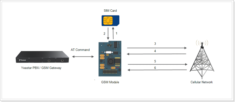 Yeaster GSM Modules RegistrationFlow